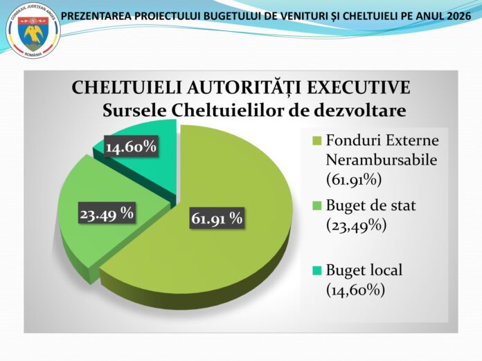 Buget record pentru dezvoltare în Argeș: jumătate din bani merg în investiții, CJ atrage tot mai multe fonduri europene